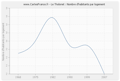 Le Tholonet : Nombre d'habitants par logement